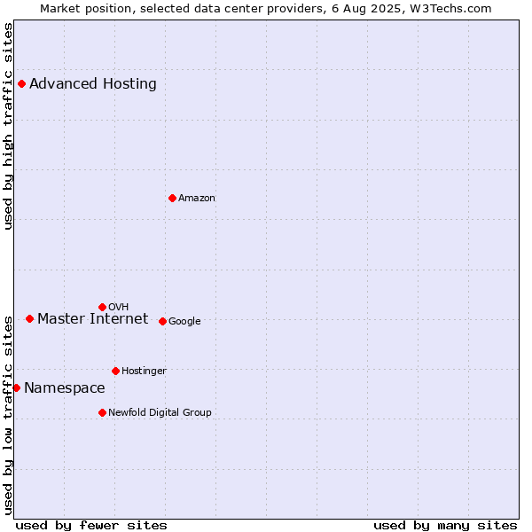 Market position of Master Internet vs. Advanced Hosting vs. Namespace