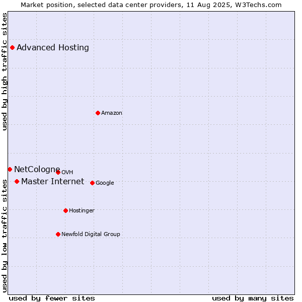 Market position of Master Internet vs. Advanced Hosting vs. NetCologne