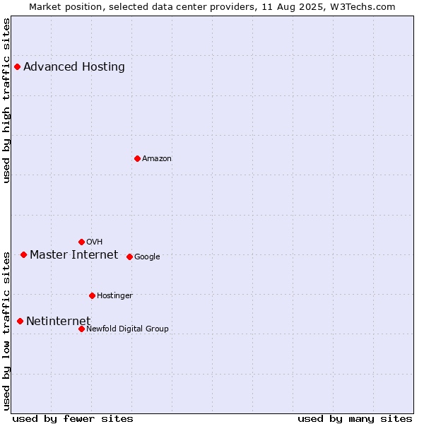 Market position of Master Internet vs. Netinternet vs. Advanced Hosting