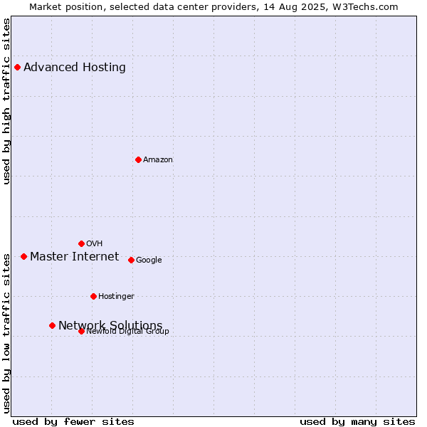 Market position of Network Solutions vs. Master Internet vs. Advanced Hosting