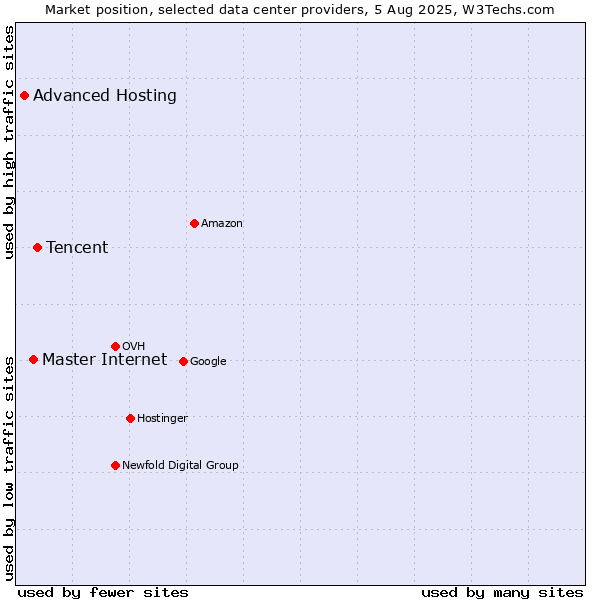 Market position of Tencent vs. Master Internet vs. Advanced Hosting
