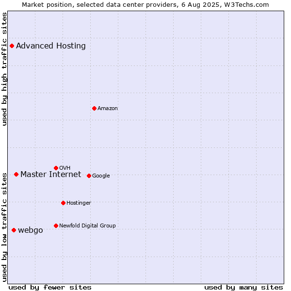Market position of Master Internet vs. webgo vs. Advanced Hosting