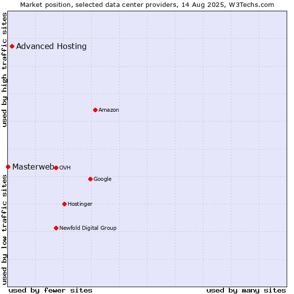 Market position of Advanced Hosting vs. Masterweb