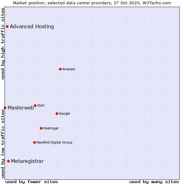 Market position of Metaregistrar vs. Advanced Hosting vs. Masterweb