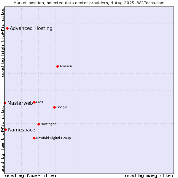 Market position of Advanced Hosting vs. Namespace vs. Masterweb