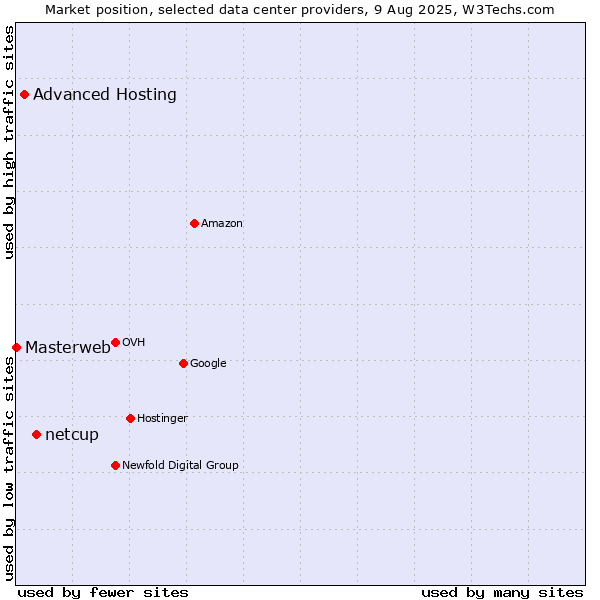 Market position of netcup vs. Advanced Hosting vs. Masterweb