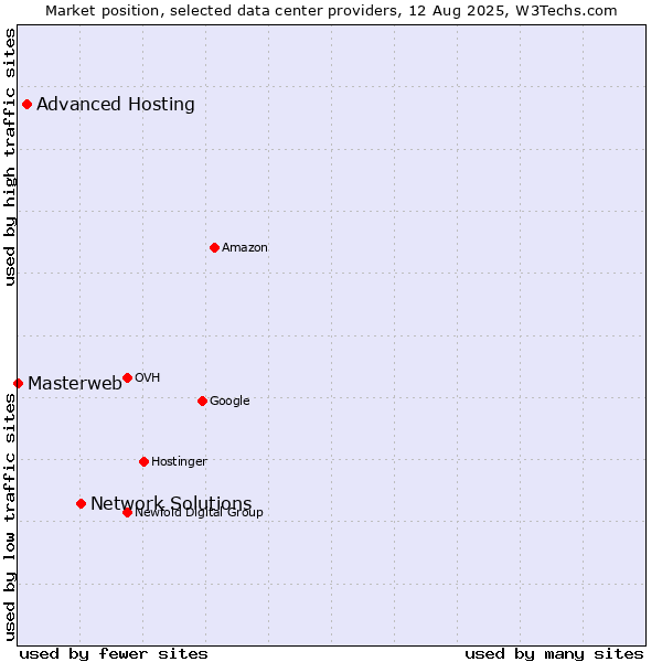 Market position of Network Solutions vs. Advanced Hosting vs. Masterweb