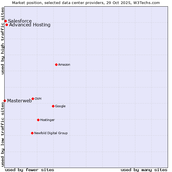 Market position of Advanced Hosting vs. Salesforce vs. Masterweb