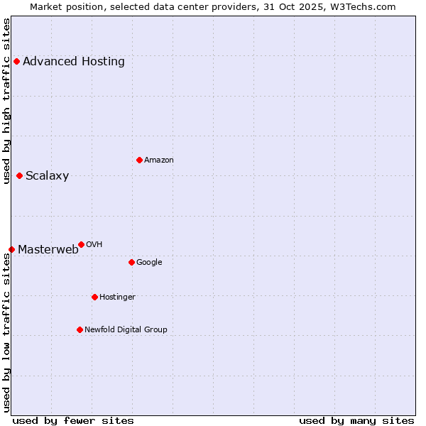 Market position of Scalaxy vs. Advanced Hosting vs. Masterweb