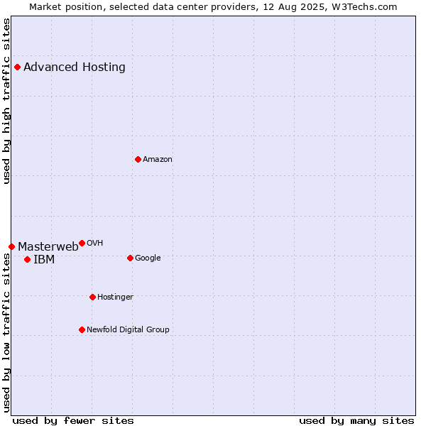Market position of IBM vs. Advanced Hosting vs. Masterweb