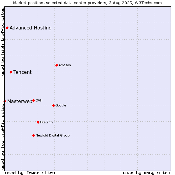 Market position of Tencent vs. Advanced Hosting vs. Masterweb