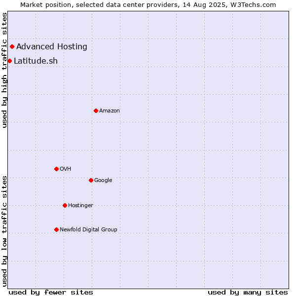Market position of Advanced Hosting vs. Latitude.sh