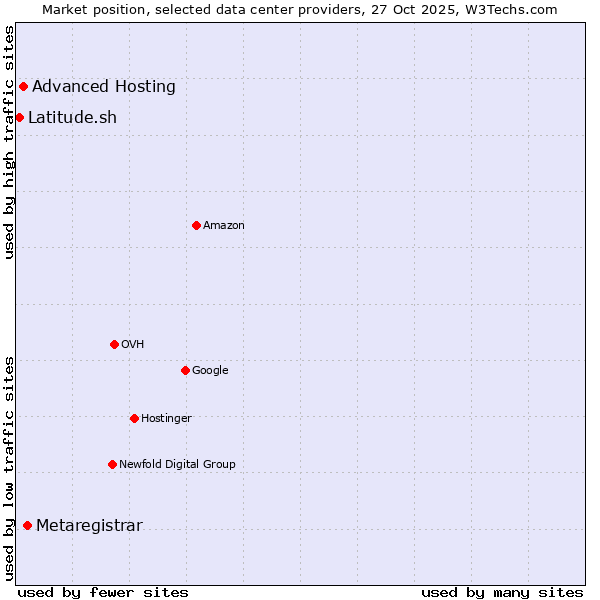 Market position of Metaregistrar vs. Advanced Hosting vs. Latitude.sh