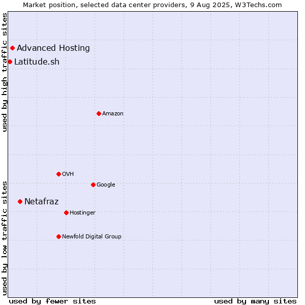 Market position of Netafraz vs. Advanced Hosting vs. Latitude.sh
