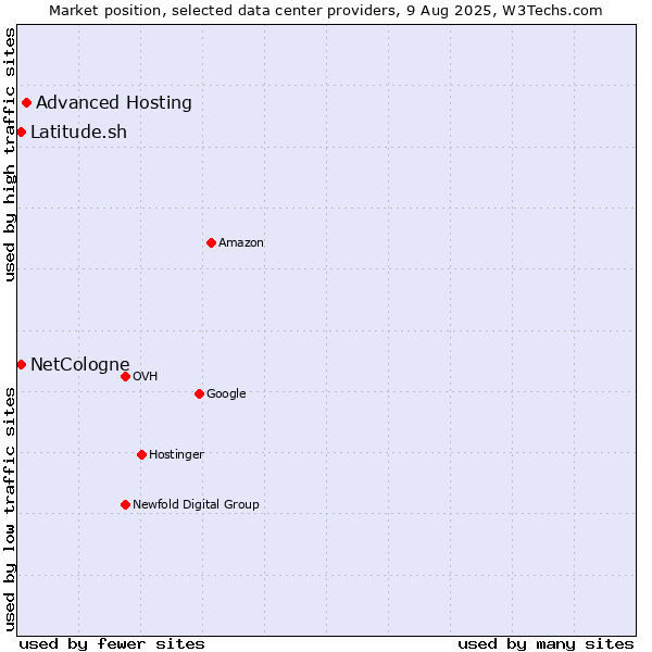 Market position of Advanced Hosting vs. Latitude.sh vs. NetCologne