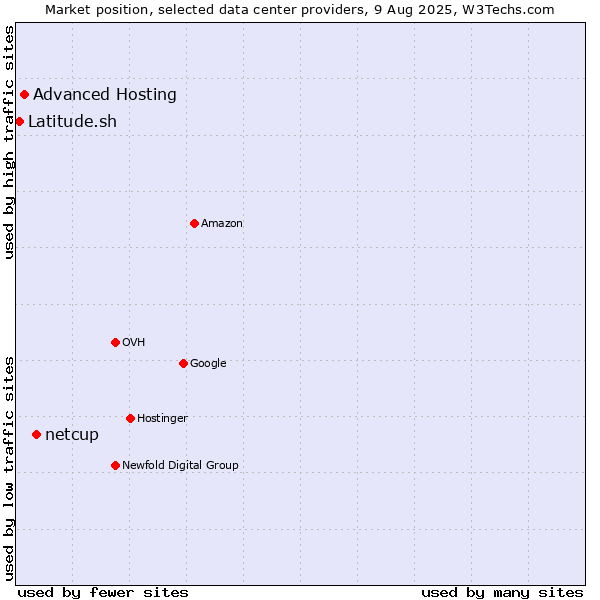 Market position of netcup vs. Advanced Hosting vs. Latitude.sh