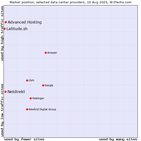Market position of Advanced Hosting vs. Netdirekt vs. Latitude.sh