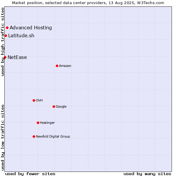 Market position of Advanced Hosting vs. Latitude.sh vs. NetEase