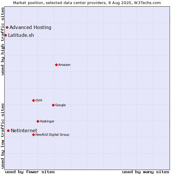 Market position of Netinternet vs. Advanced Hosting vs. Latitude.sh