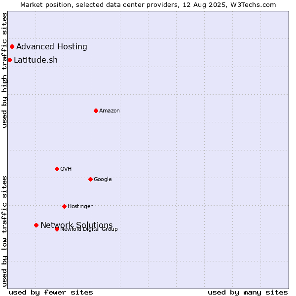 Market position of Network Solutions vs. Advanced Hosting vs. Latitude.sh