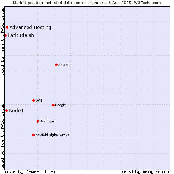 Market position of Advanced Hosting vs. Node4 vs. Latitude.sh