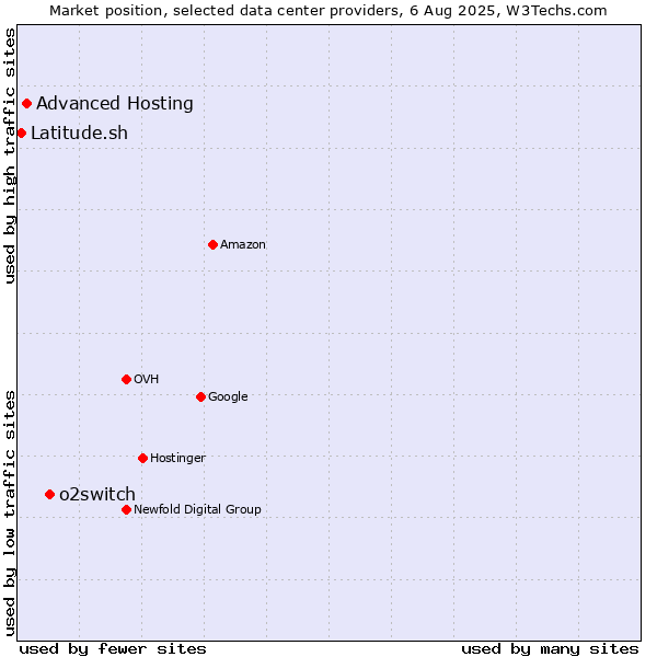 Market position of o2switch vs. Advanced Hosting vs. Latitude.sh
