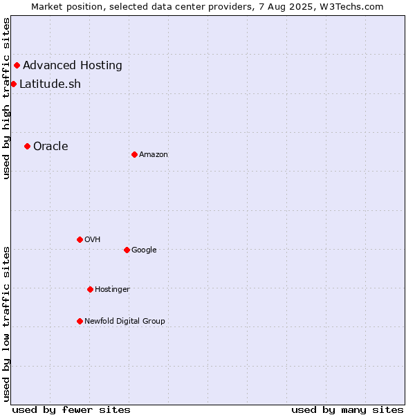 Market position of Oracle vs. Advanced Hosting vs. Latitude.sh