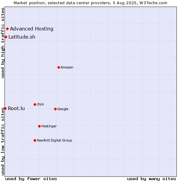 Market position of Advanced Hosting vs. Latitude.sh vs. Root.lu