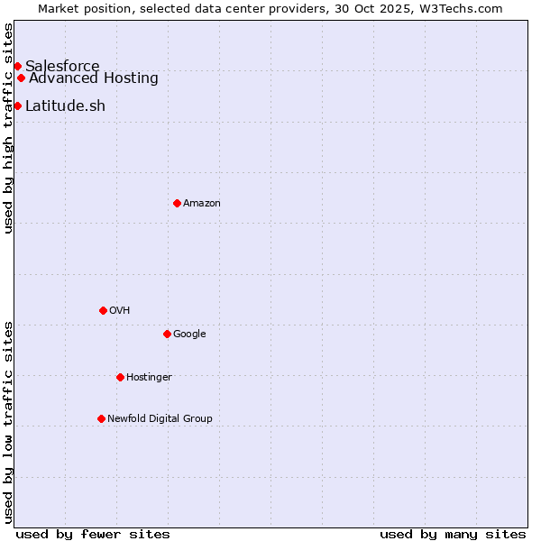 Market position of Advanced Hosting vs. Salesforce vs. Latitude.sh