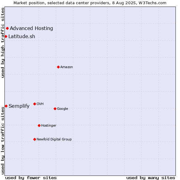 Market position of Advanced Hosting vs. Semplify vs. Latitude.sh