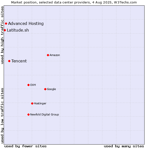 Market position of Tencent vs. Advanced Hosting vs. Latitude.sh