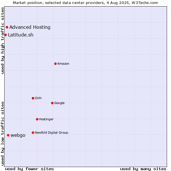 Market position of webgo vs. Advanced Hosting vs. Latitude.sh