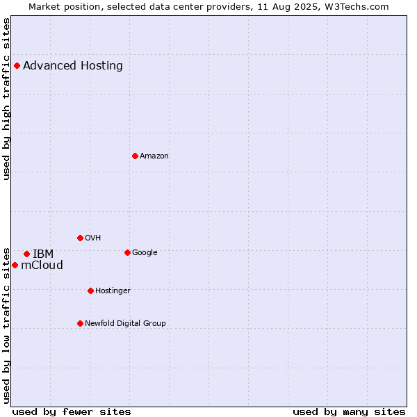 Market position of IBM vs. Advanced Hosting vs. mCloud