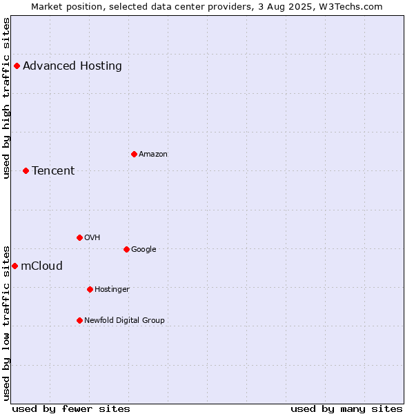 Market position of Tencent vs. Advanced Hosting vs. mCloud
