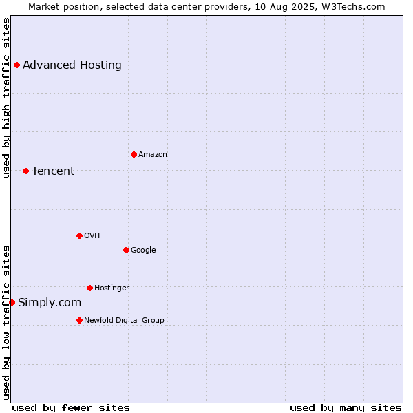 Market position of Tencent vs. Advanced Hosting vs. Simply.com