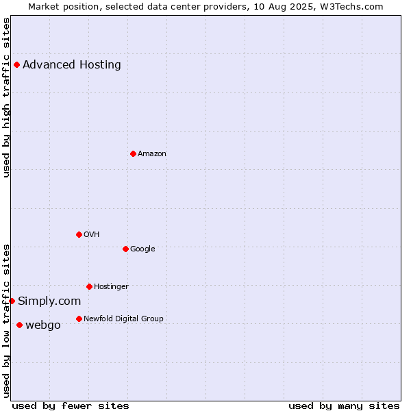Market position of webgo vs. Advanced Hosting vs. Simply.com