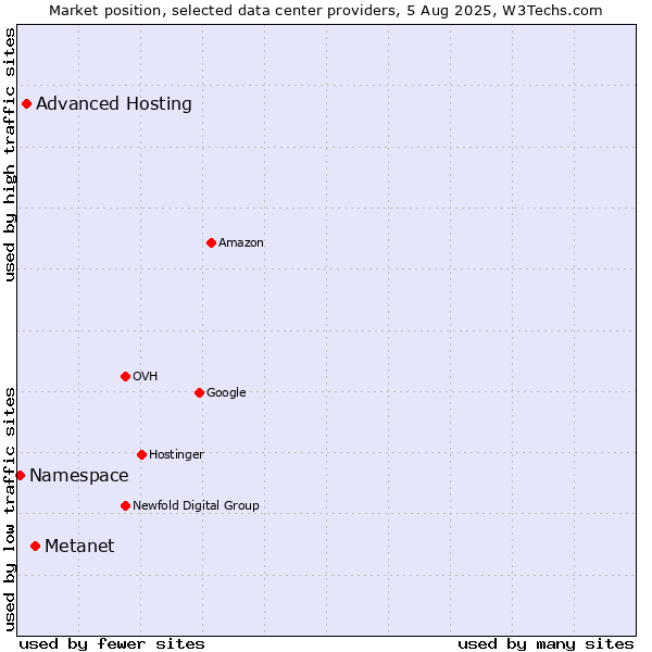 Market position of Metanet vs. Advanced Hosting vs. Namespace