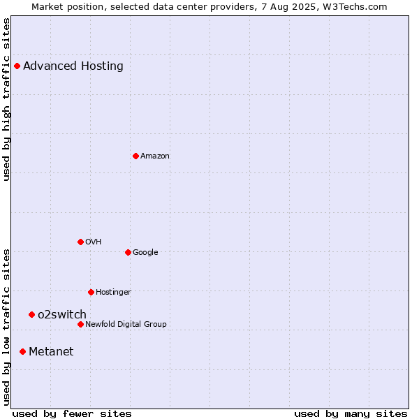Market position of o2switch vs. Metanet vs. Advanced Hosting