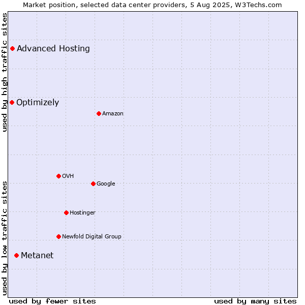 Market position of Metanet vs. Advanced Hosting vs. Optimizely