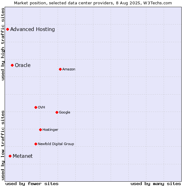 Market position of Oracle vs. Metanet vs. Advanced Hosting