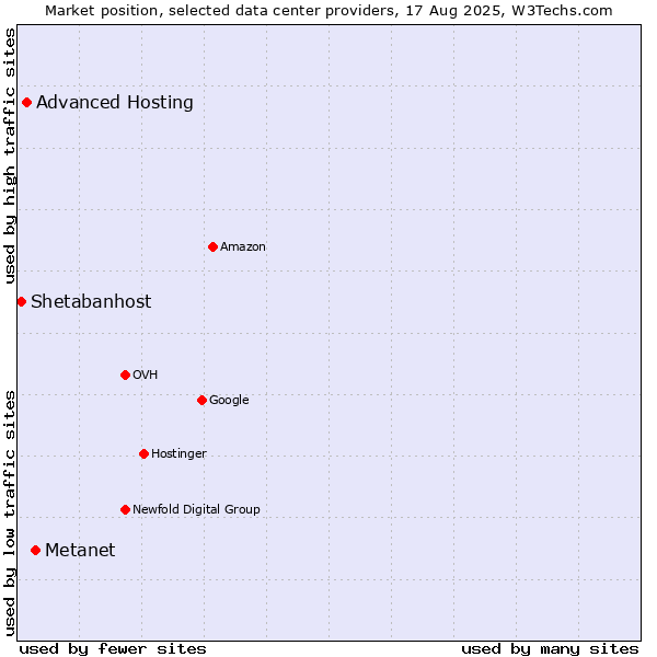 Market position of Metanet vs. Advanced Hosting vs. Shetabanhost
