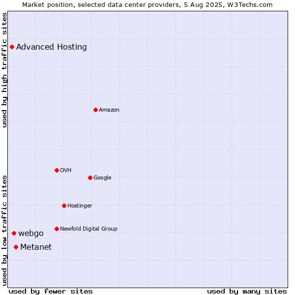 Market position of Metanet vs. webgo vs. Advanced Hosting