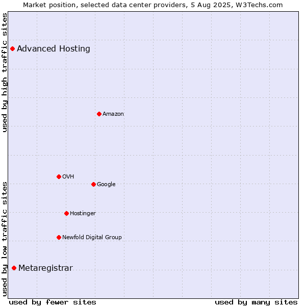 Market position of Metaregistrar vs. Advanced Hosting