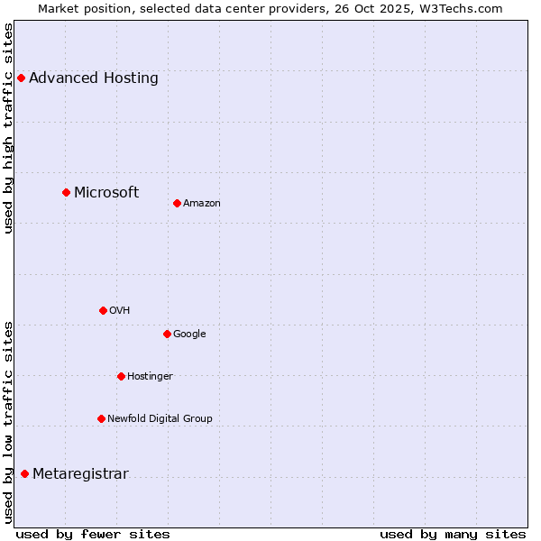 Market position of Microsoft vs. Metaregistrar vs. Advanced Hosting