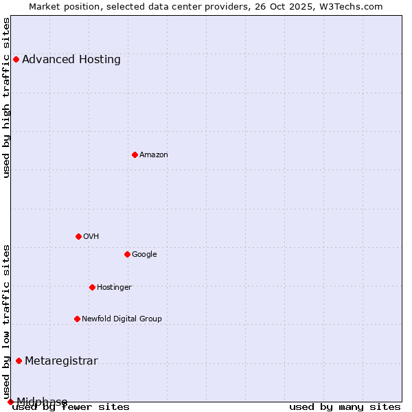 Market position of Metaregistrar vs. Advanced Hosting vs. Midphase
