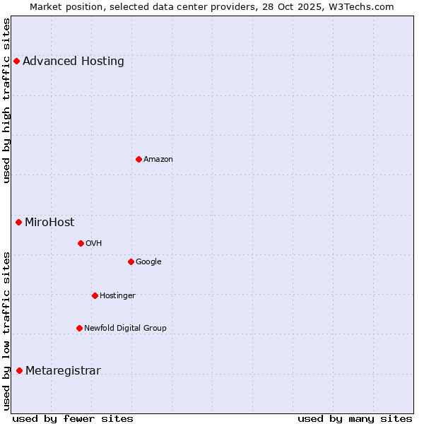 Market position of Metaregistrar vs. MiroHost vs. Advanced Hosting