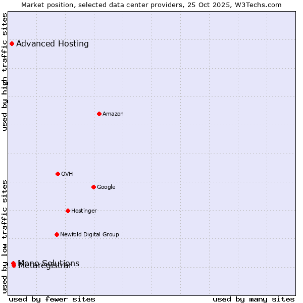 Market position of Metaregistrar vs. Mono Solutions vs. Advanced Hosting