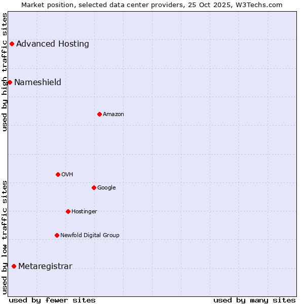Market position of Metaregistrar vs. Advanced Hosting vs. Nameshield