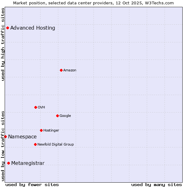 Market position of Metaregistrar vs. Advanced Hosting vs. Namespace