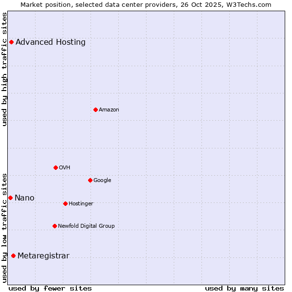 Market position of Metaregistrar vs. Advanced Hosting vs. Nano
